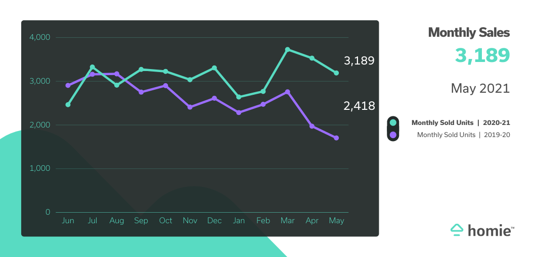 graph showing monthly units sold at 3189 compared to 2418 last year