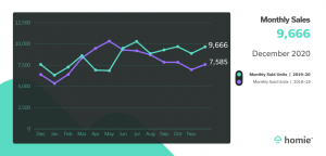 Monthly Sales