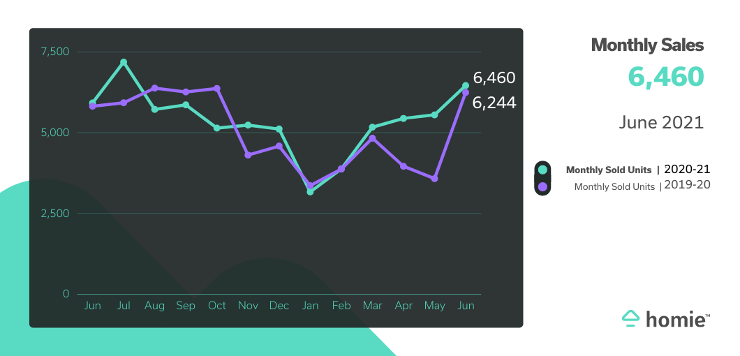 graph showing 6,460 monthly sales in June 2021