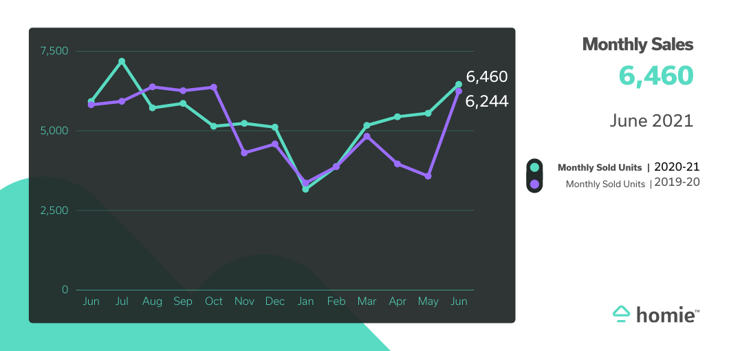 chart with monthly sales show as 6560 in July 2021