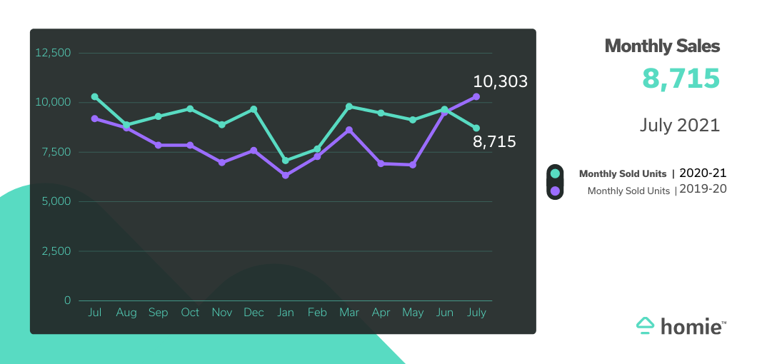 Graph showing monthly sales at 8,715 vs. 10,303 last year.