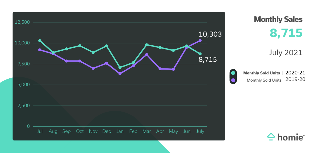 Graph showing monthly sales at 8,715 vs. 10,303 last year. 