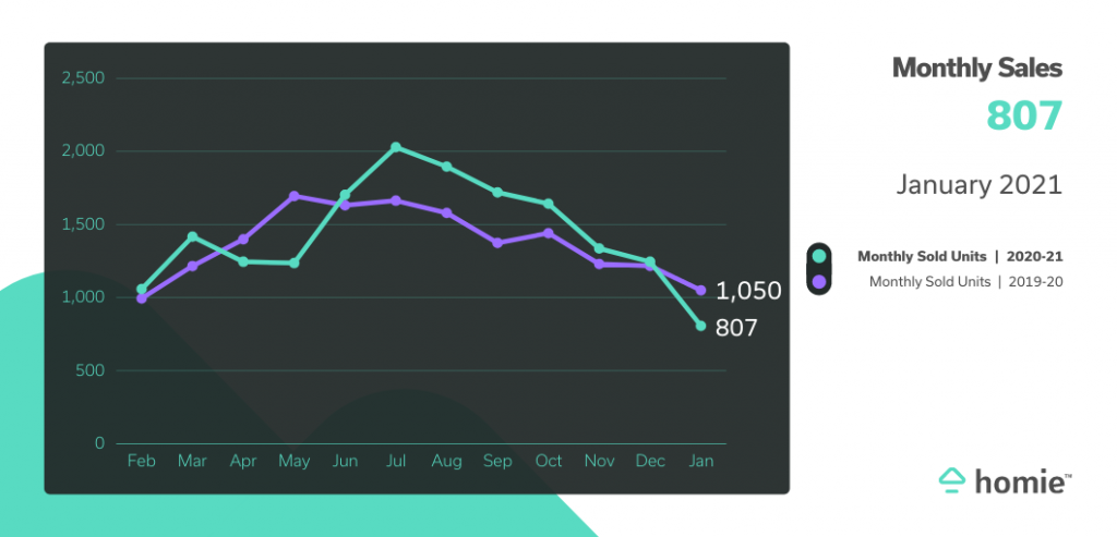 ID Monthly Sales Jan 21