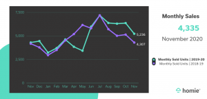 monthly sales