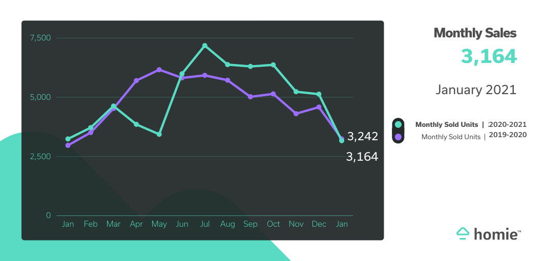 Graph of Monthly Sales