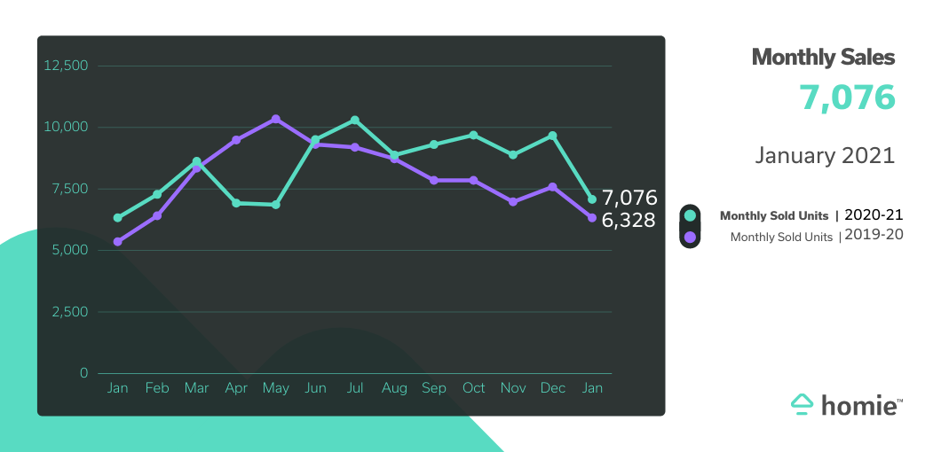 Monthly Sales