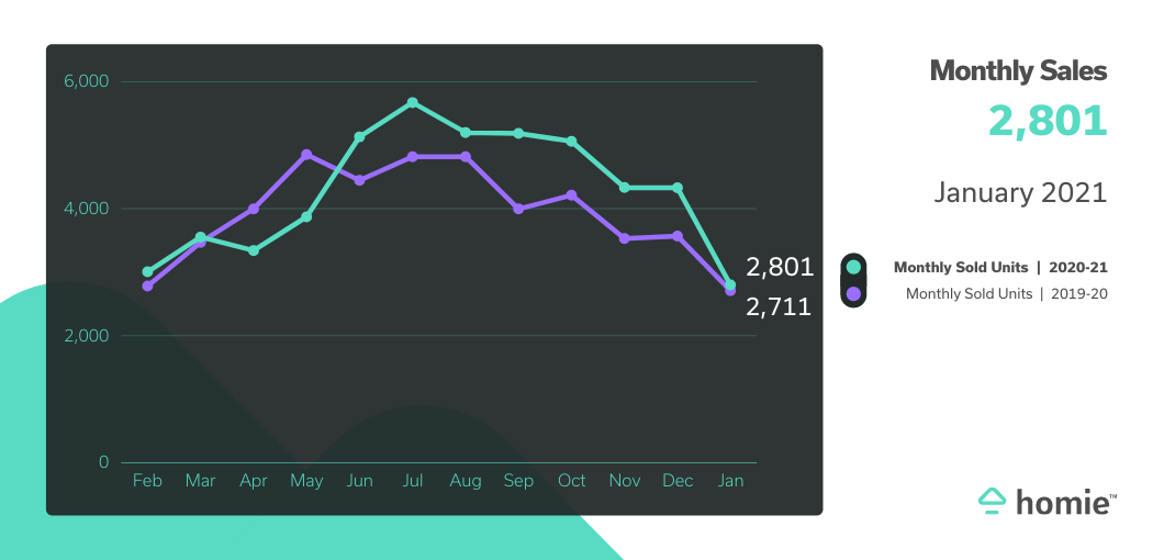 UT Monthly Sales Jan 21