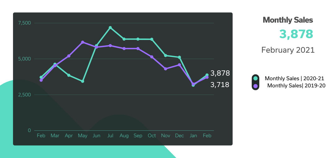 Monthly Sales