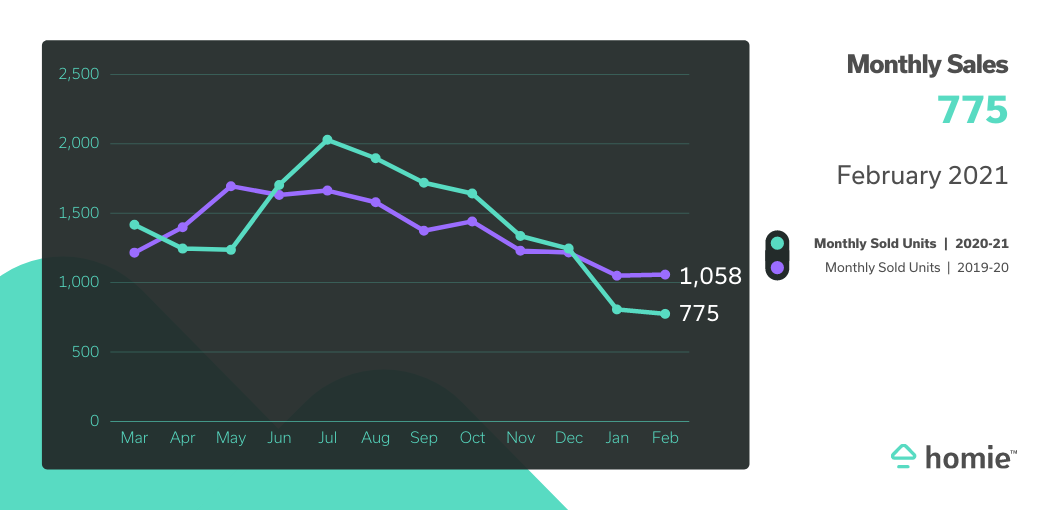 ID Monthly Sales Feb 21