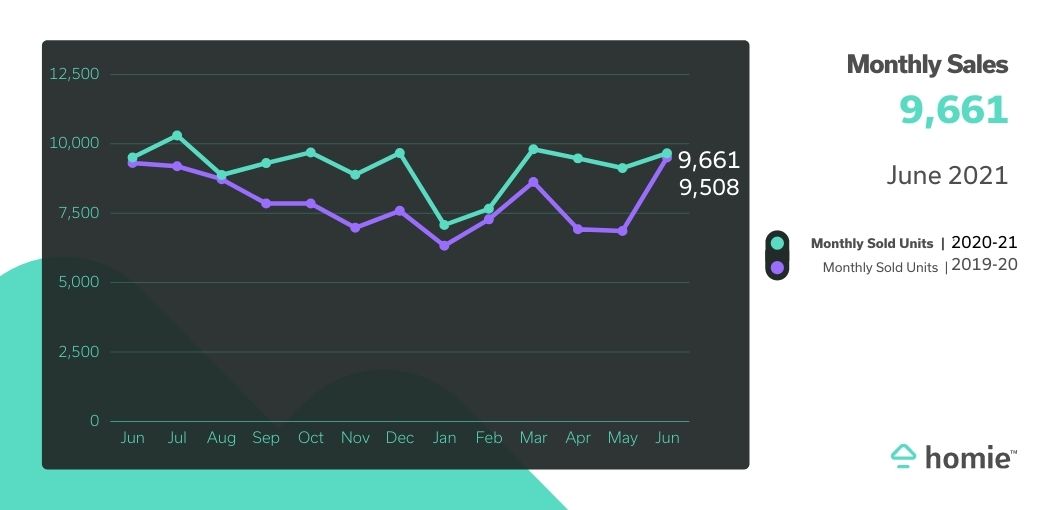 Graph showing monthly sales at 9,661 vs. 9,508 last year