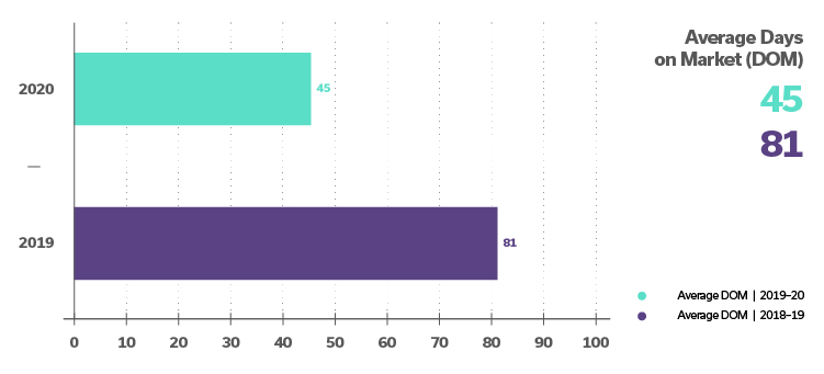 Average days on market lower in 2020 compared to 2019.