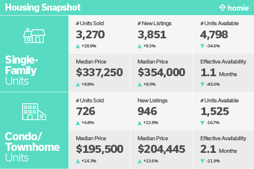 housing snapshot comparing single family homes to townhomes/condos this year