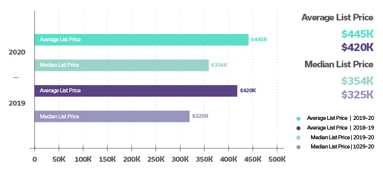 chart showing average and median list price for homes rising in 2020 compared to 2019