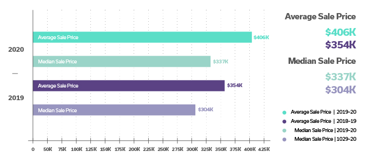 chart showing increase in sales price on homes in 2020 compared to 2019