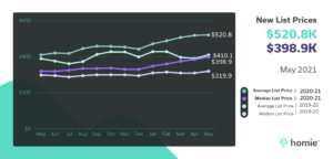 Graph showing this years list prices at $520.8k vs. $398.9k last year