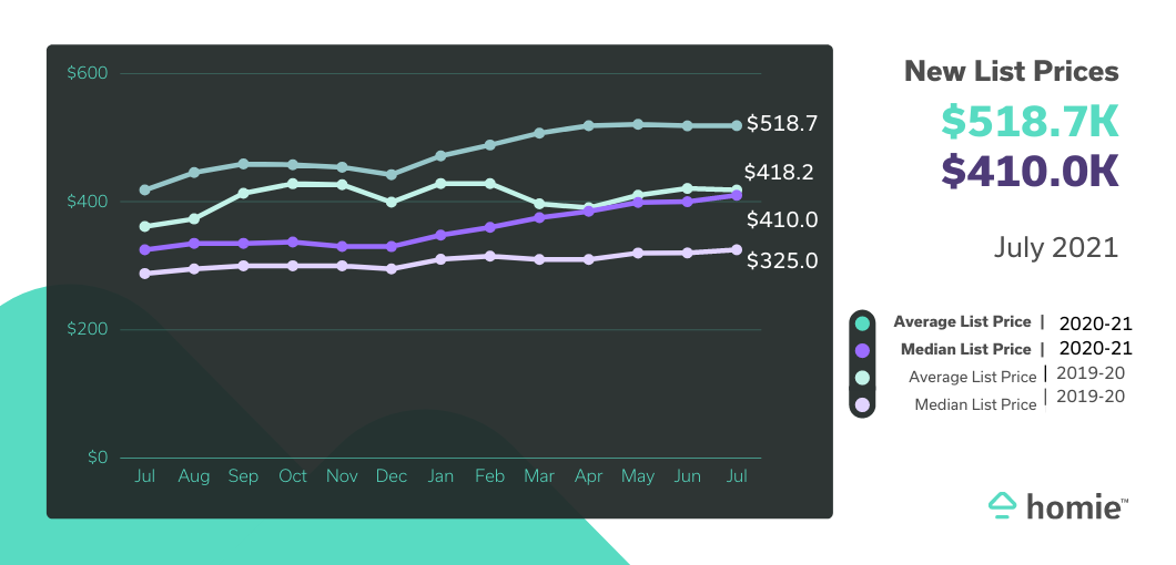 Graph showing this years list prices at $518.7k vs. $410k last year