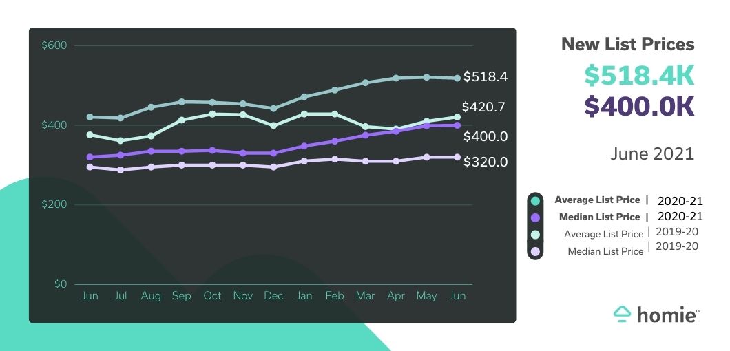 Graph showing this years list prices at $518.4k vs. $400k last year