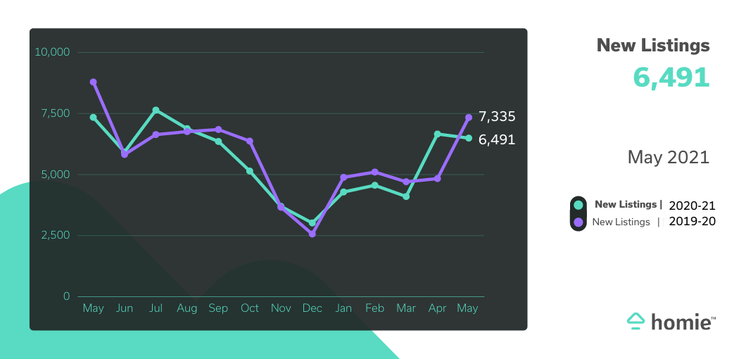 graph showing new listings decrease by 12% YOY