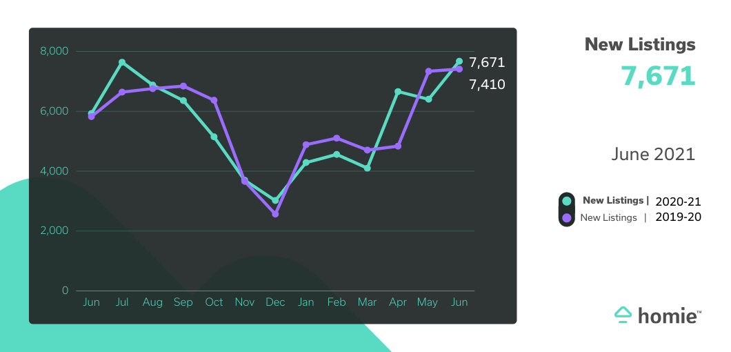 graph showing 7671 new listings in June 2021