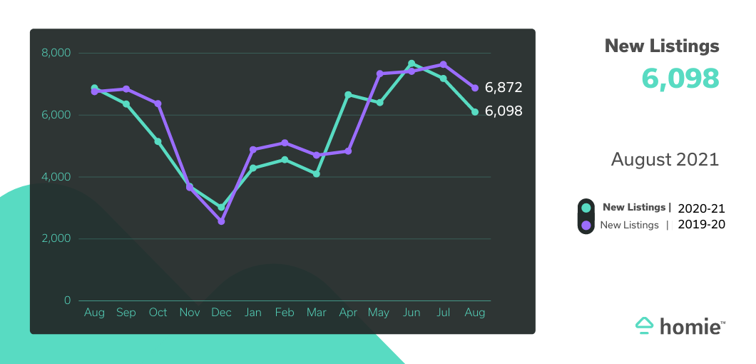 chart showing new listings for August 2021 at 6098