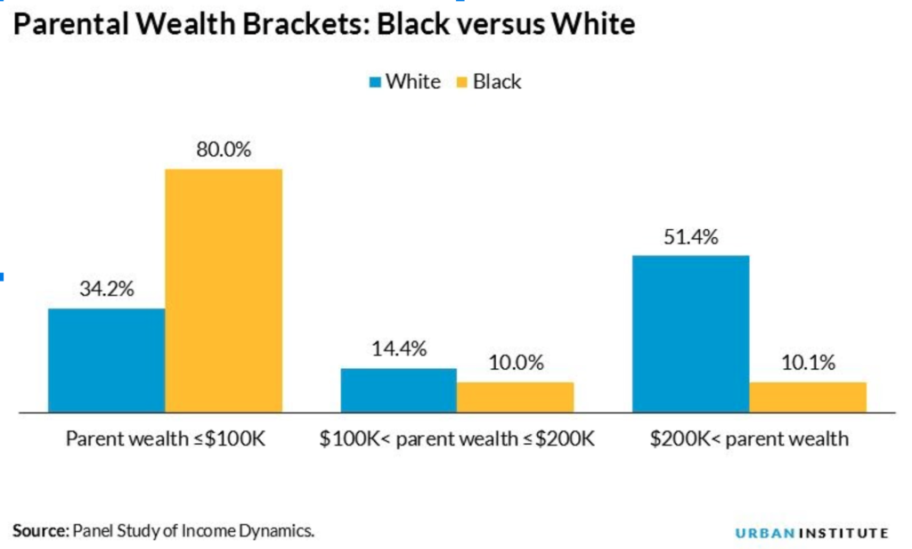 Parental Wealth Brackets