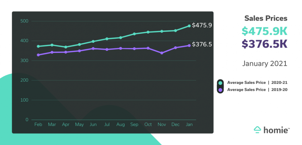 ID Sales Prices Jan 21