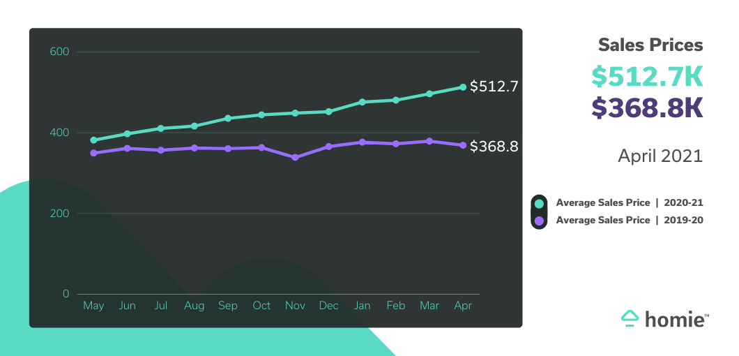 ID Sales Price Apr 21