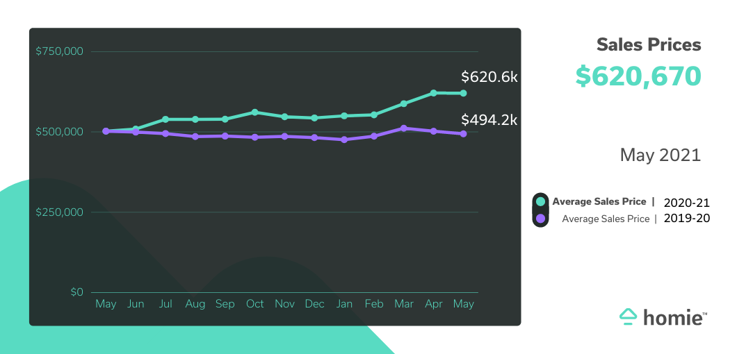 graph showing average home closing price at $620,670