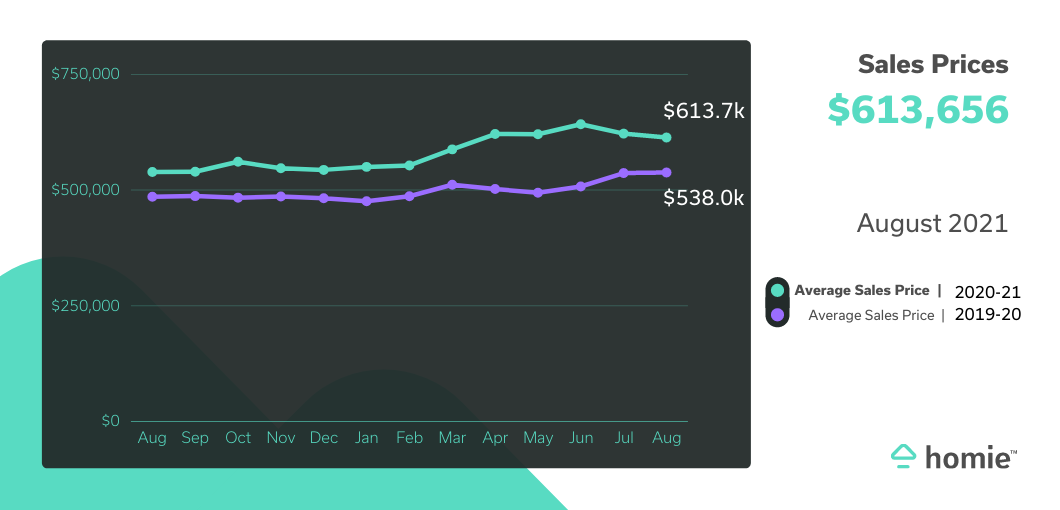 chart showing sales price at $613,656 in August 2021