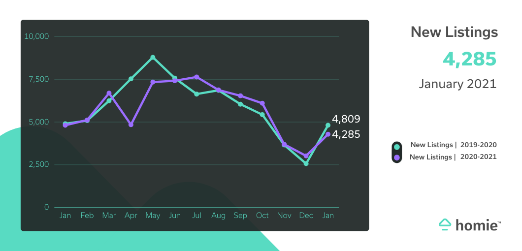 Graph of List Prices