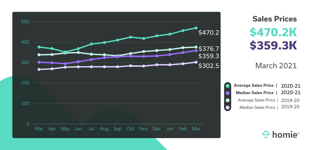 graph showing this year's sales price at $470.2k vs. $359.3k last year.