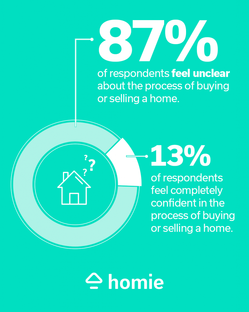 graph showing that 87% of those surveyed were not confident in the home buying process