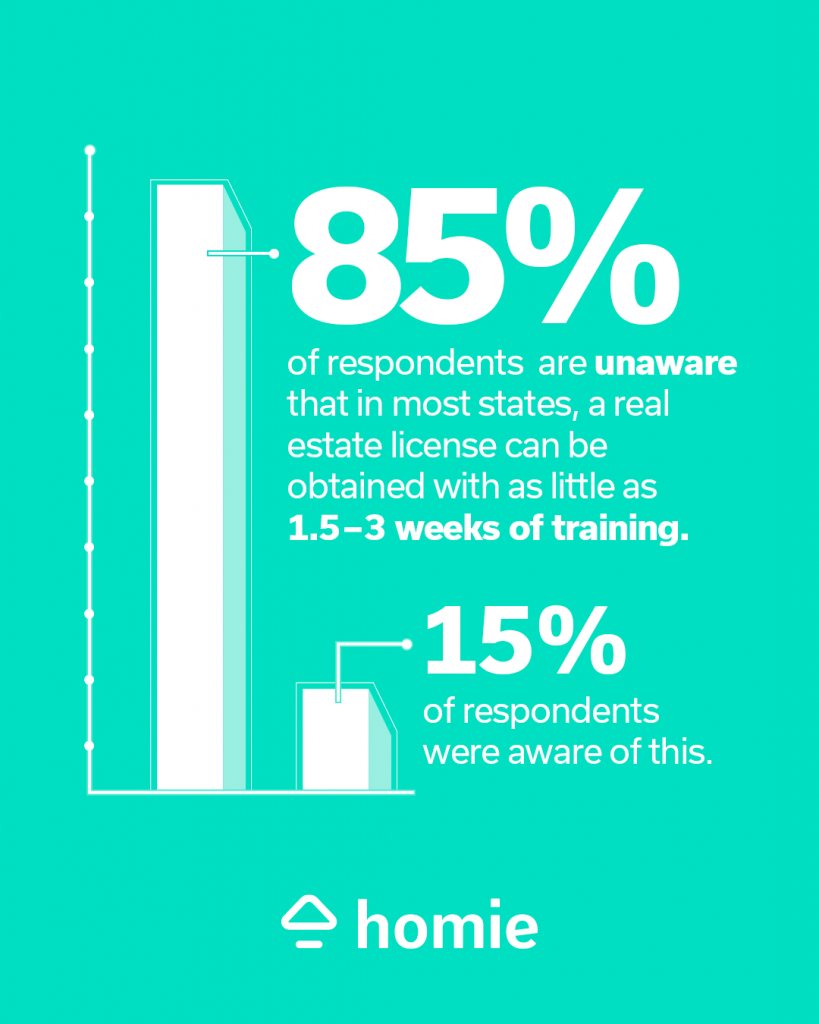 graphic demonstrating that 85% of those surveyed didn't know what it took to get a real estate license in most states