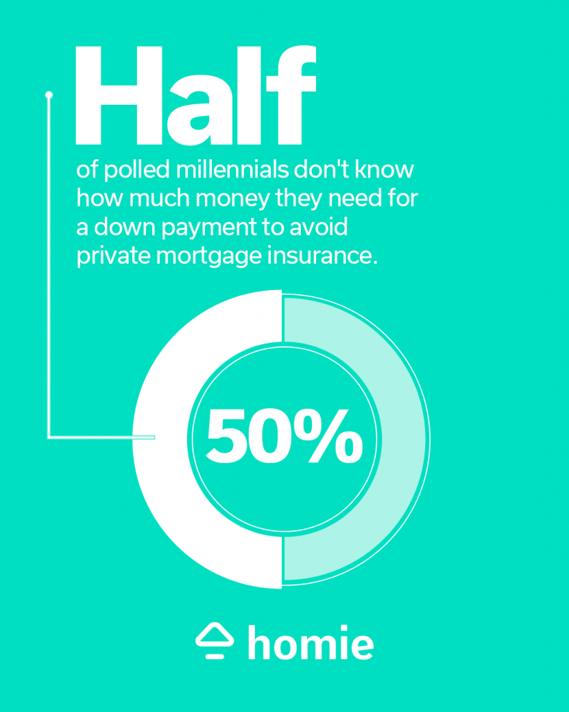 graph demonstrating that 50% of those surveyed didn't know how much money to put down on a new home