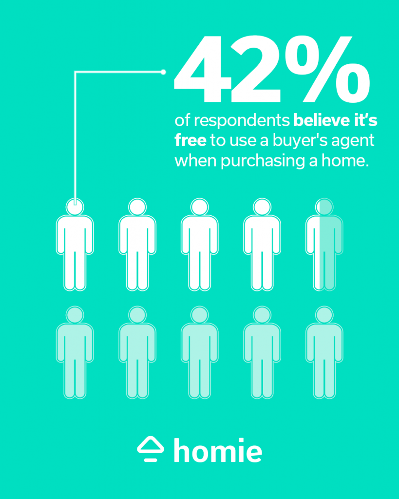 graph demonstrating that 42% of those surveyed believed it's free to use a buyer's agent