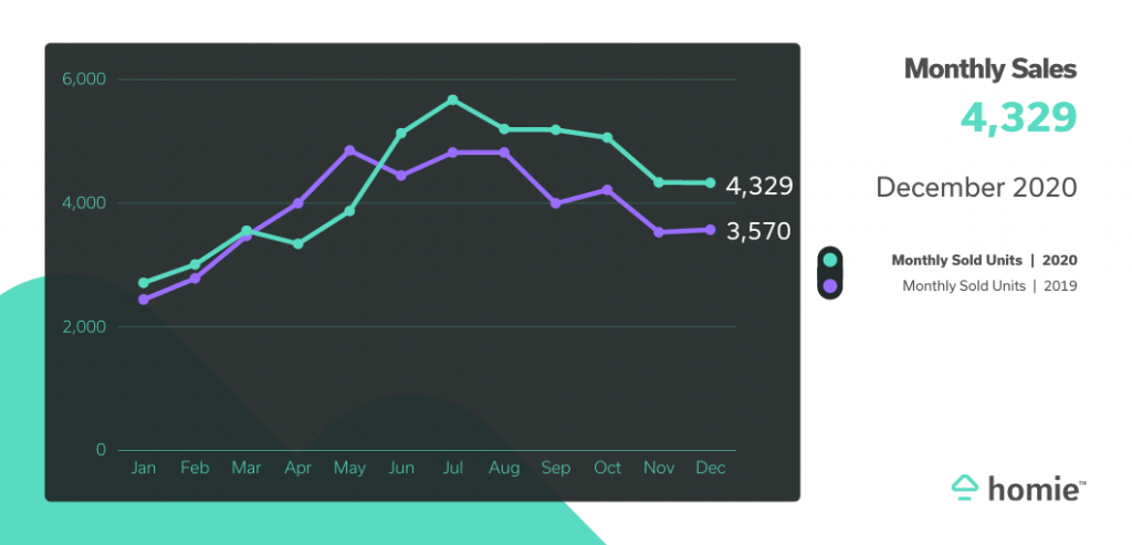 Utah Monthly Sales Dec 2020