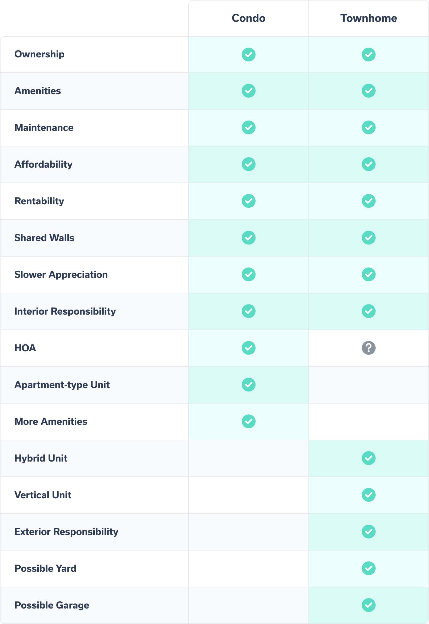 Condo Vs Townhome Comparison Chart