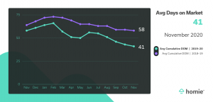 Graph of Average Days on Market