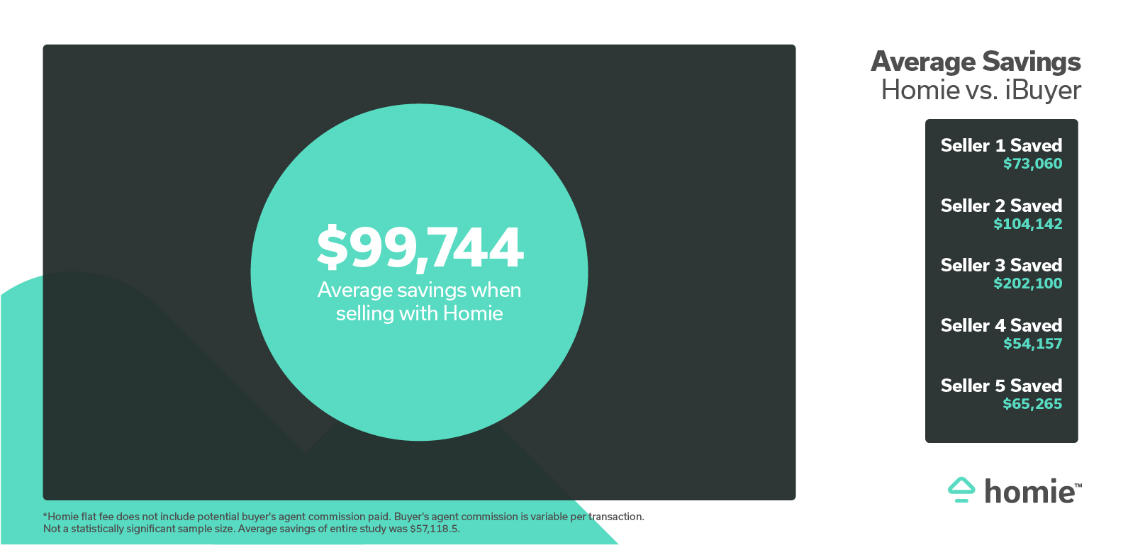 graph showing that the average savings of this sample size were $99,744. Average savings of entire study was ~ $57k