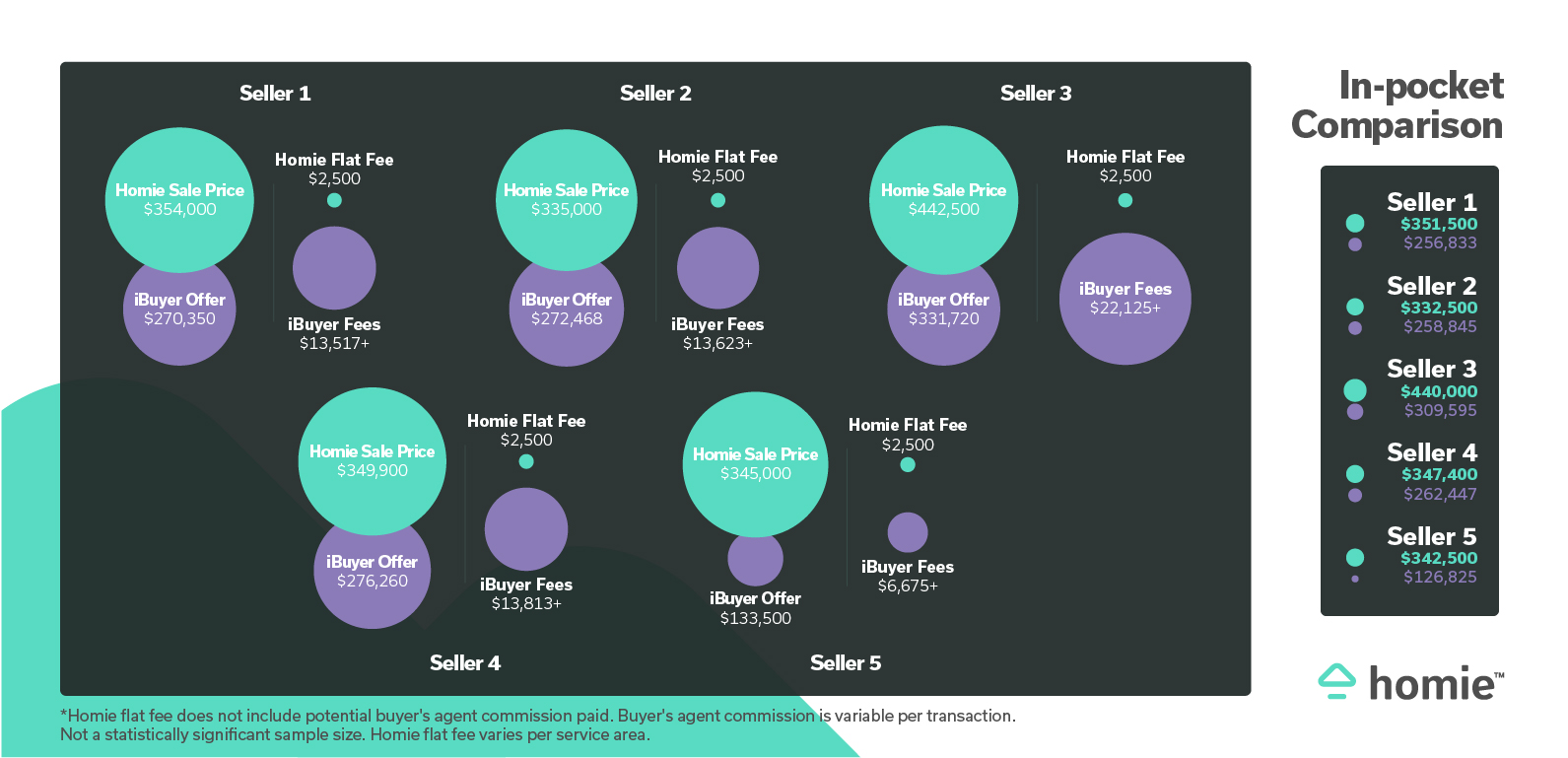 bubble chart showing homie's flat fee vs. the high percentage fees of ibuyers