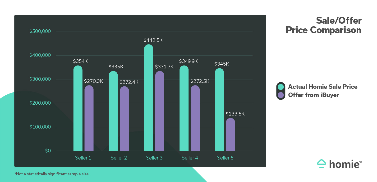 graph showing homie sellers receiving significantly more for their homes vs. ibuyers
