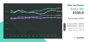 List Price Graph