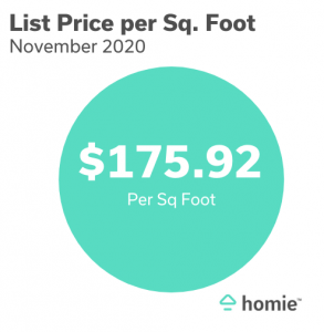 November List Price Per Sq. Foot