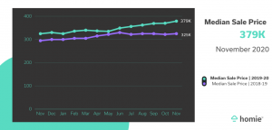 Monthly Sale Price Graph