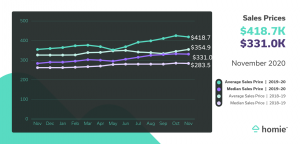 Sales Price Graph